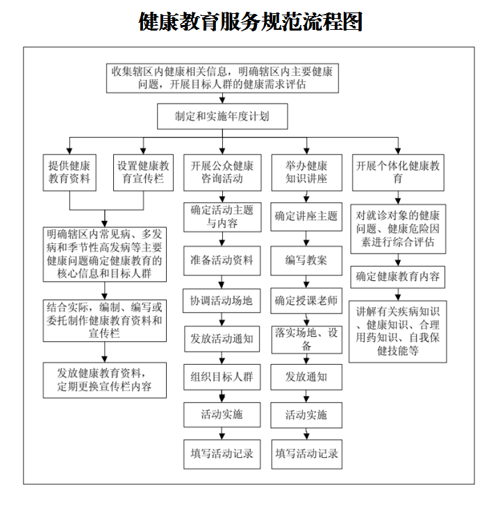健康教育服務(wù)規(guī)范公開(kāi)信息